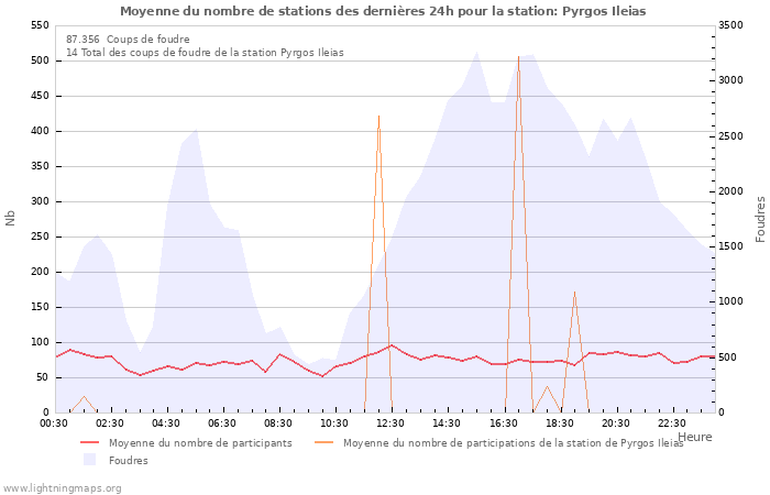 Graphes