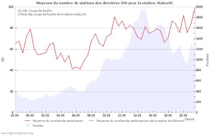 Graphes