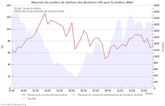 Graphes