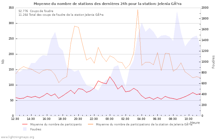 Graphes