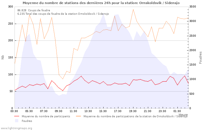 Graphes