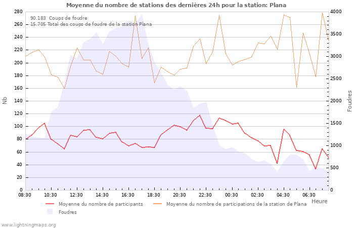 Graphes