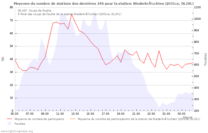 Graphes