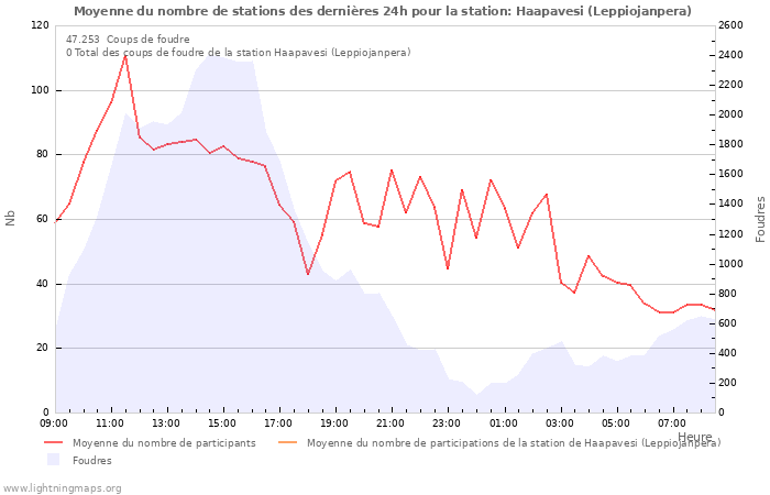 Graphes