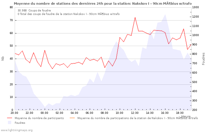 Graphes