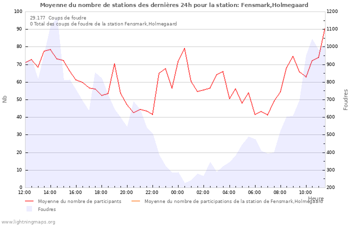 Graphes