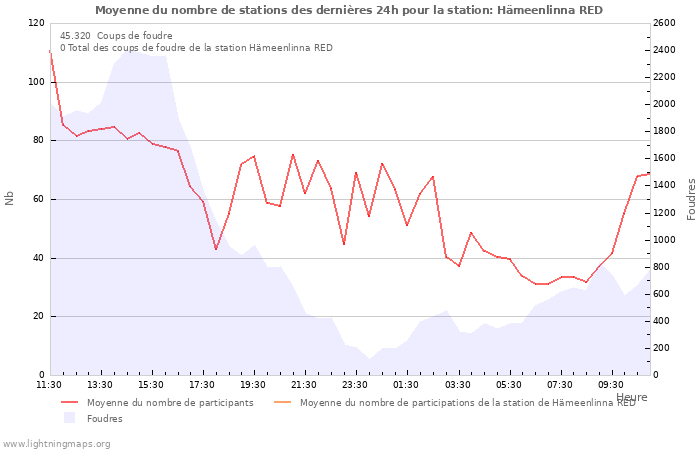 Graphes