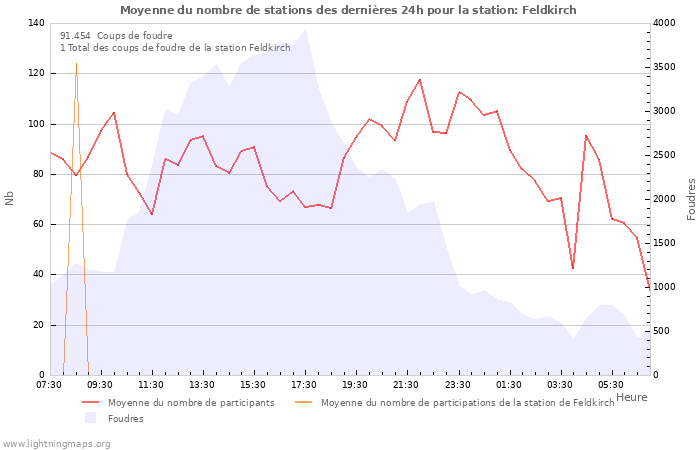 Graphes