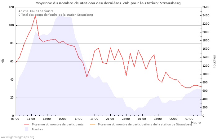 Graphes