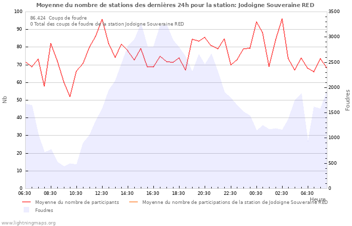 Graphes