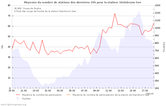 Graphes