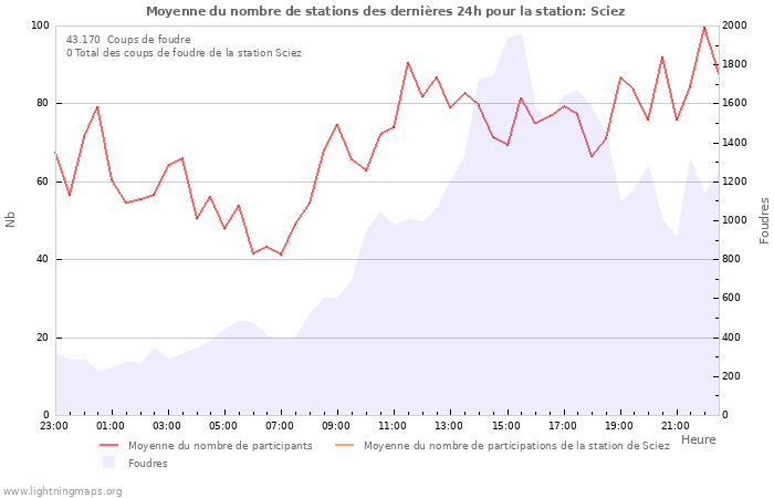 Graphes