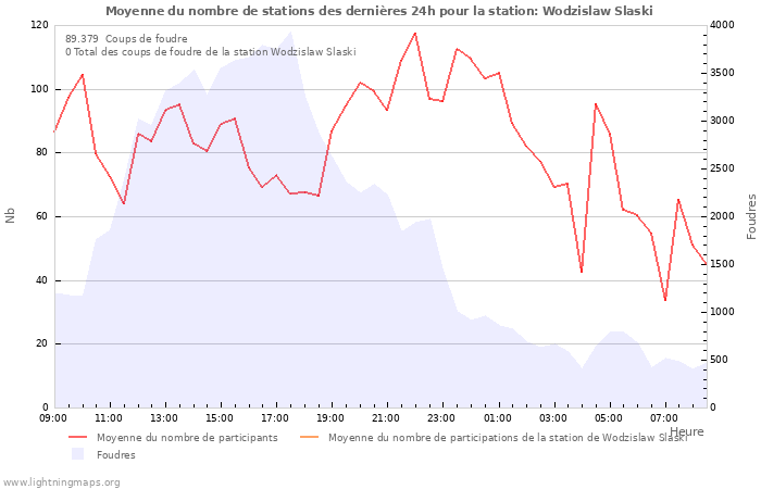 Graphes