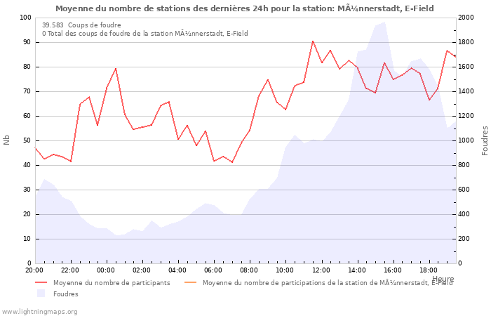 Graphes