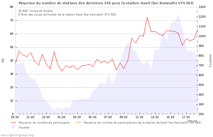 Graphes