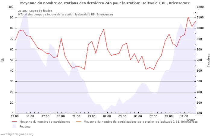 Graphes