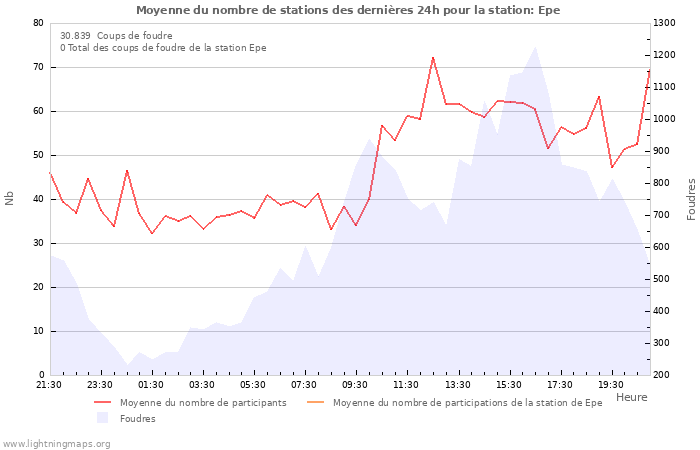 Graphes