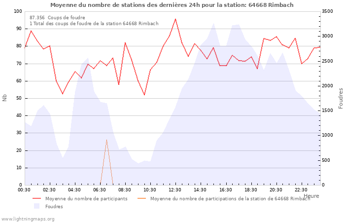 Graphes