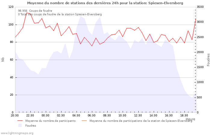 Graphes