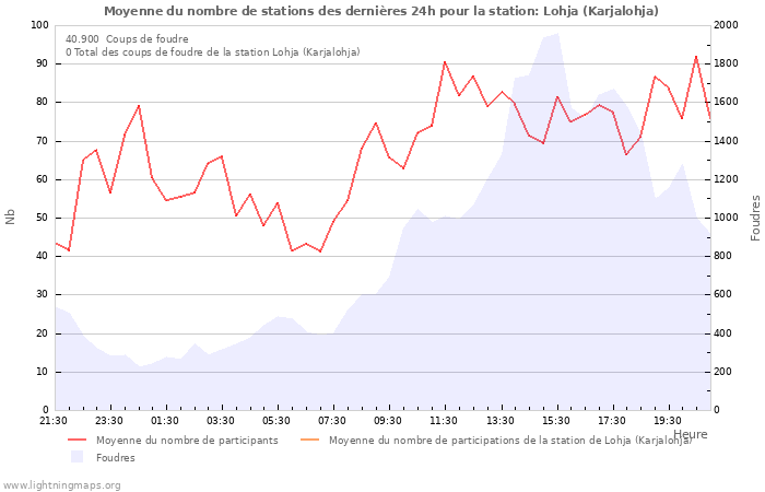 Graphes