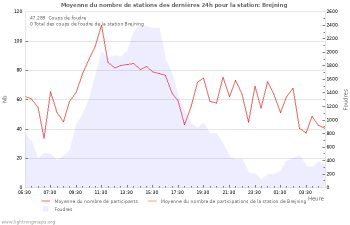 Graphes