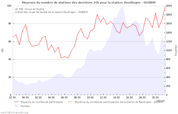 Graphes