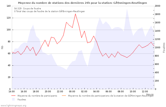 Graphes