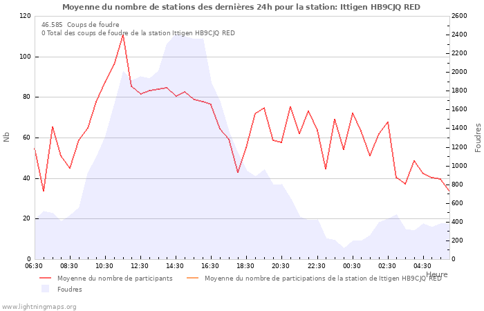 Graphes