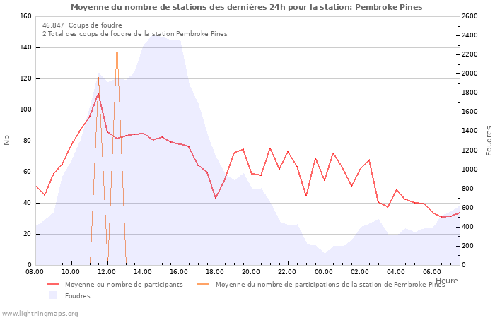 Graphes