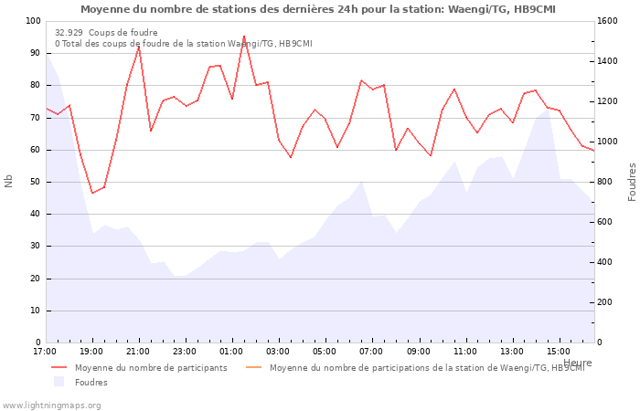 Graphes