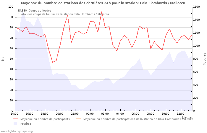 Graphes