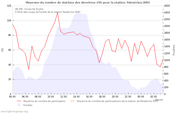 Graphes