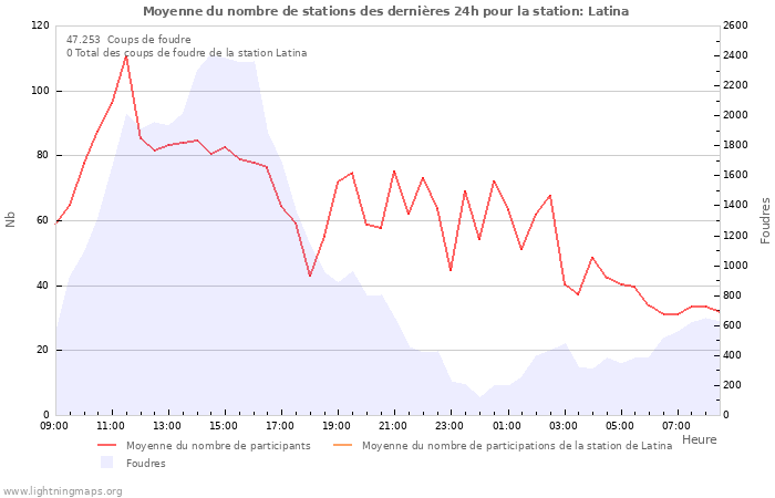 Graphes