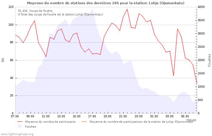 Graphes