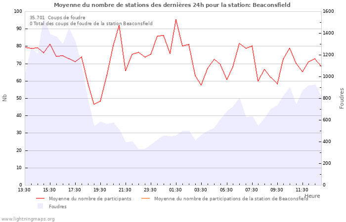 Graphes