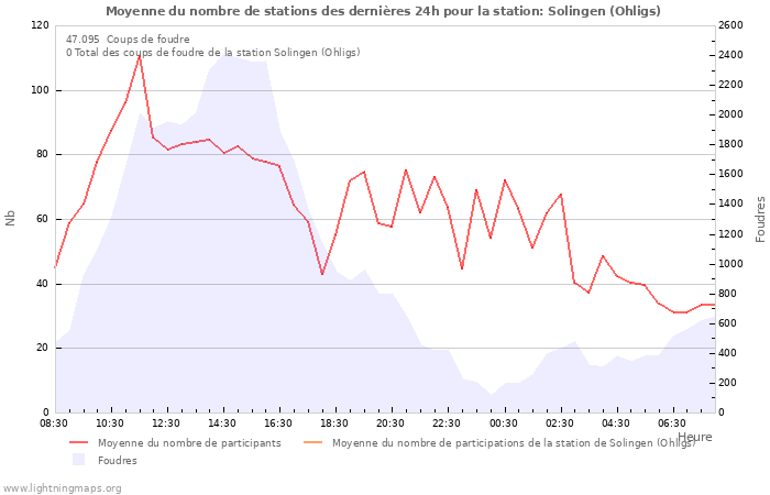 Graphes