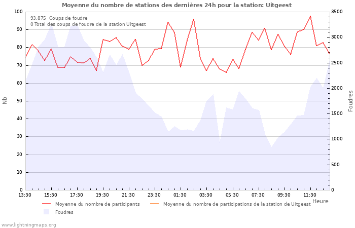 Graphes