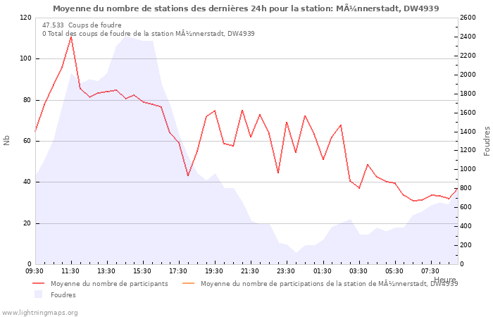 Graphes