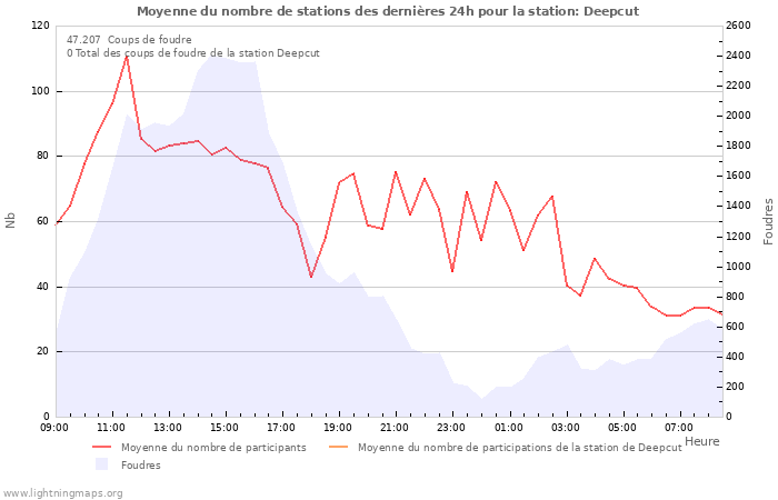 Graphes