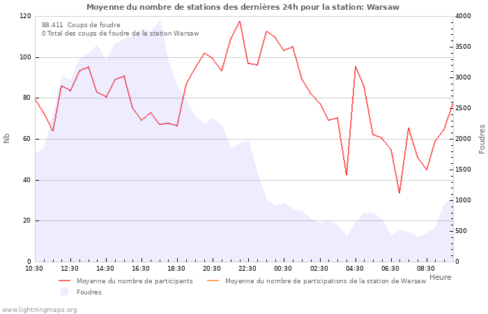 Graphes