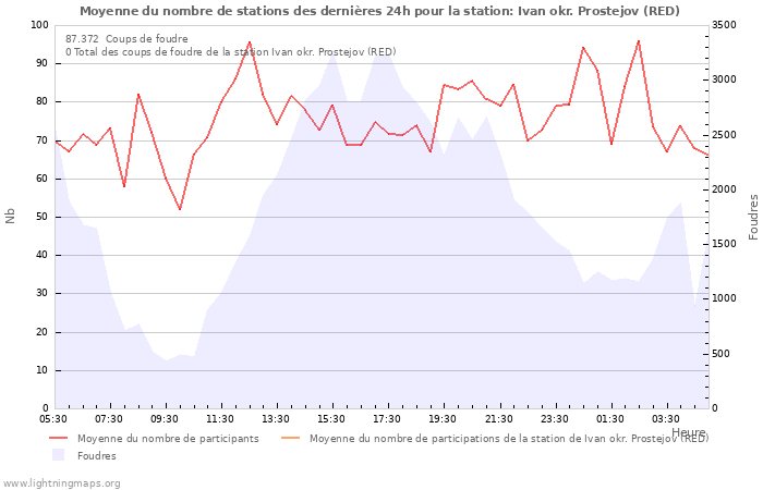 Graphes