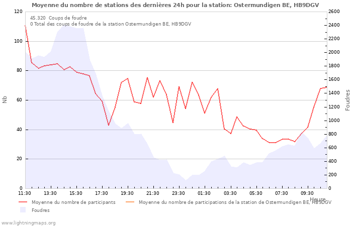 Graphes