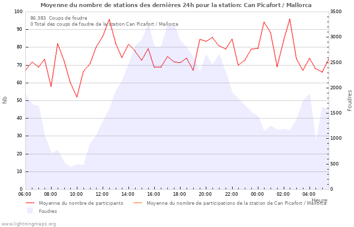 Graphes