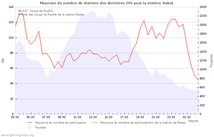 Graphes