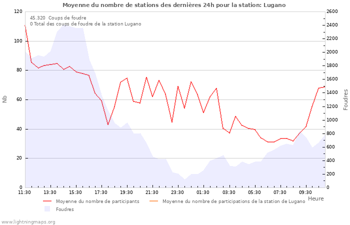 Graphes