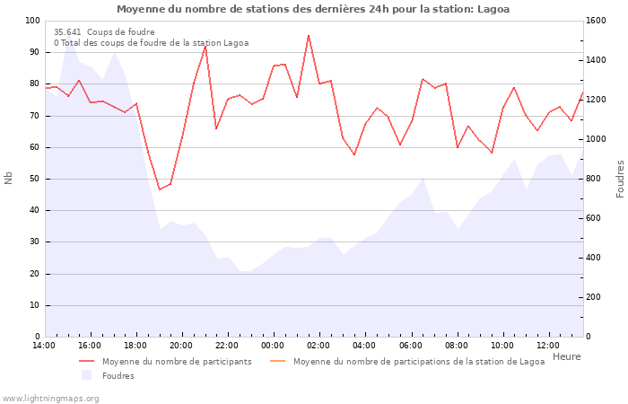 Graphes