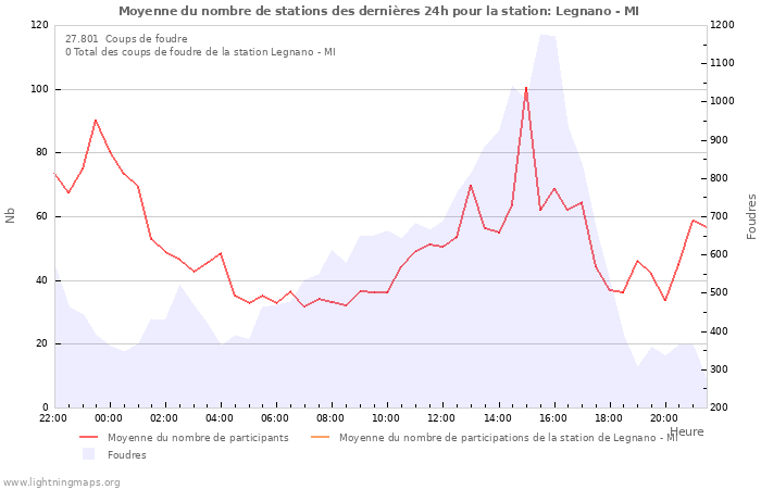 Graphes