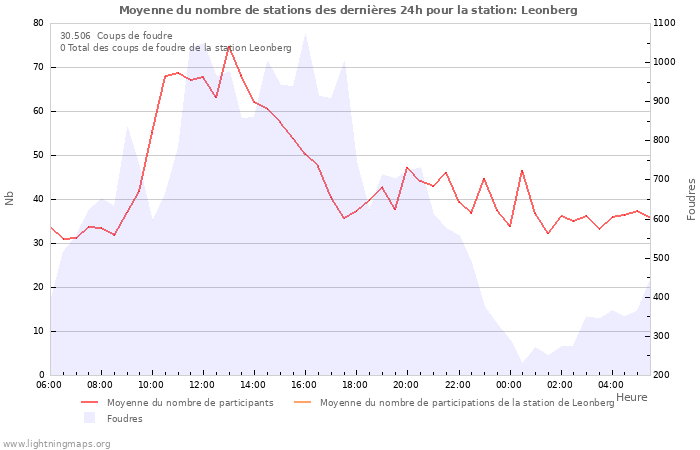 Graphes