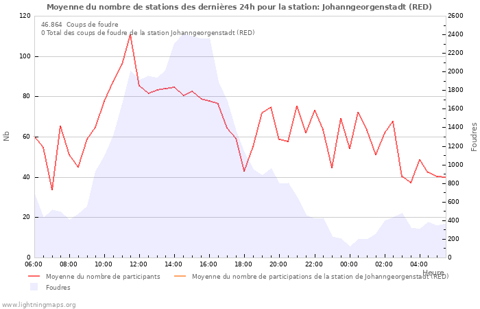 Graphes