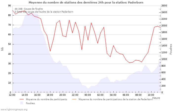 Graphes